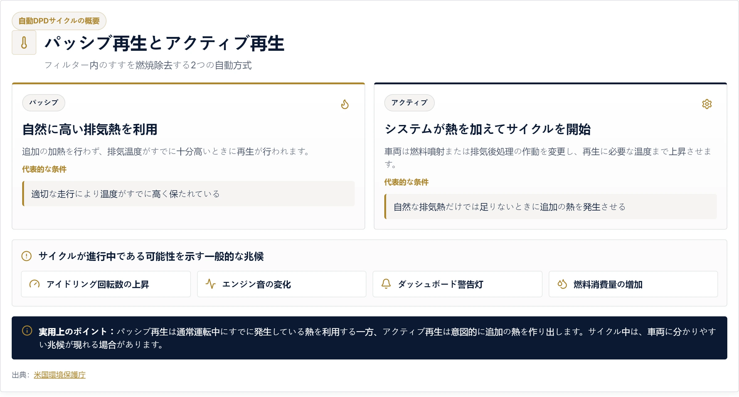 自動DPDサイクルの概要