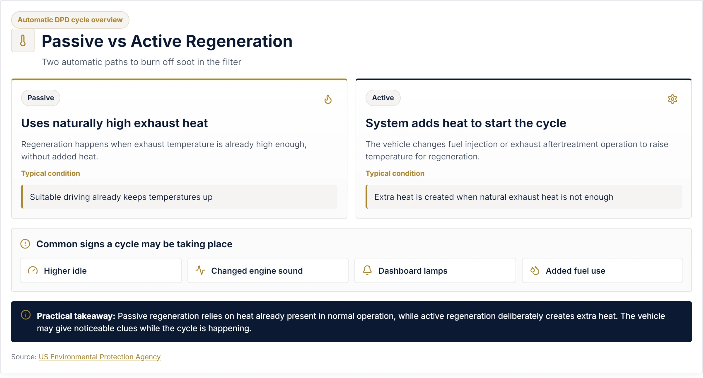 Automatic DPD cycle overview