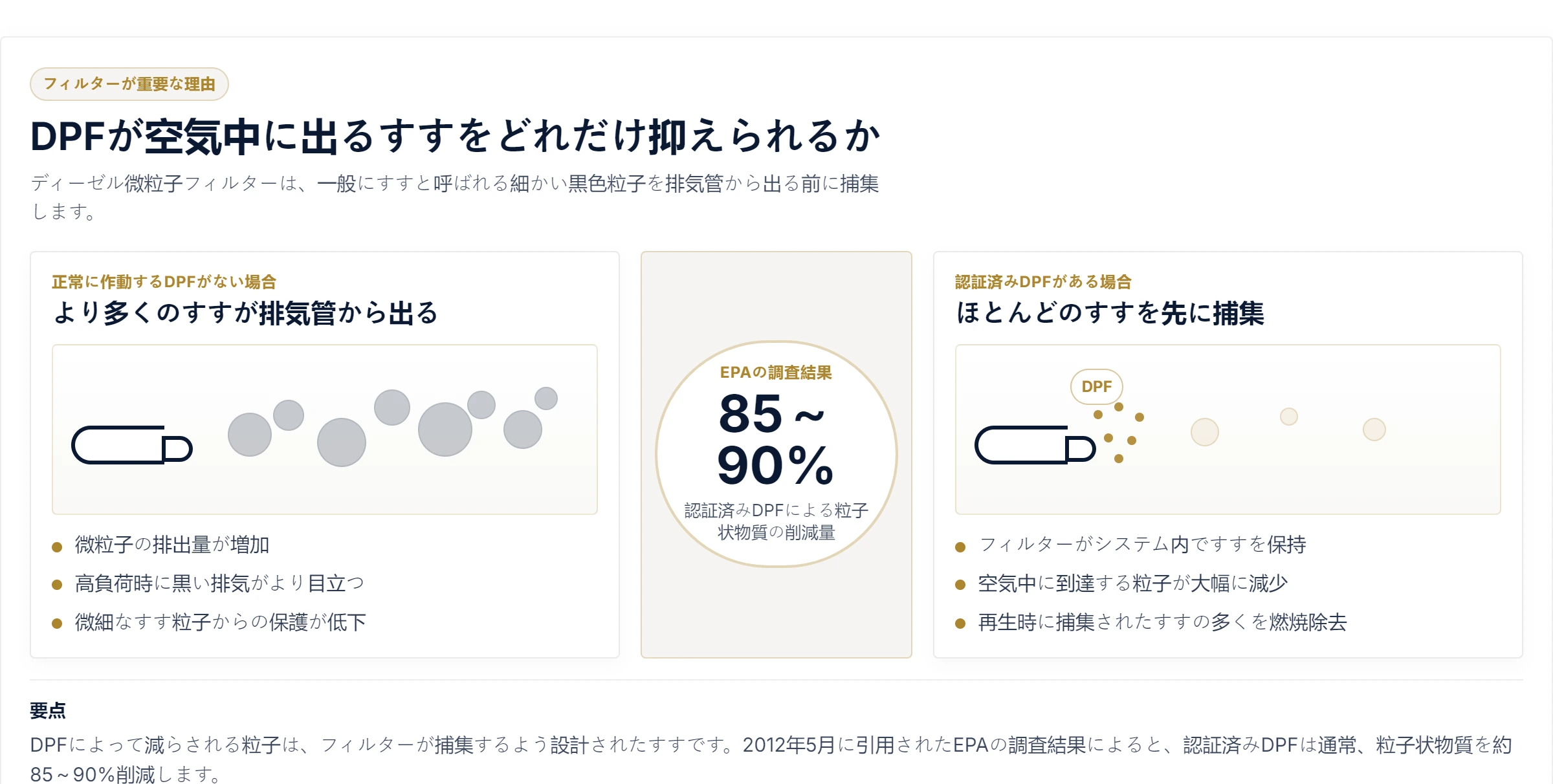 DPFが空気中に出るすすをどれだけ抑えられるか