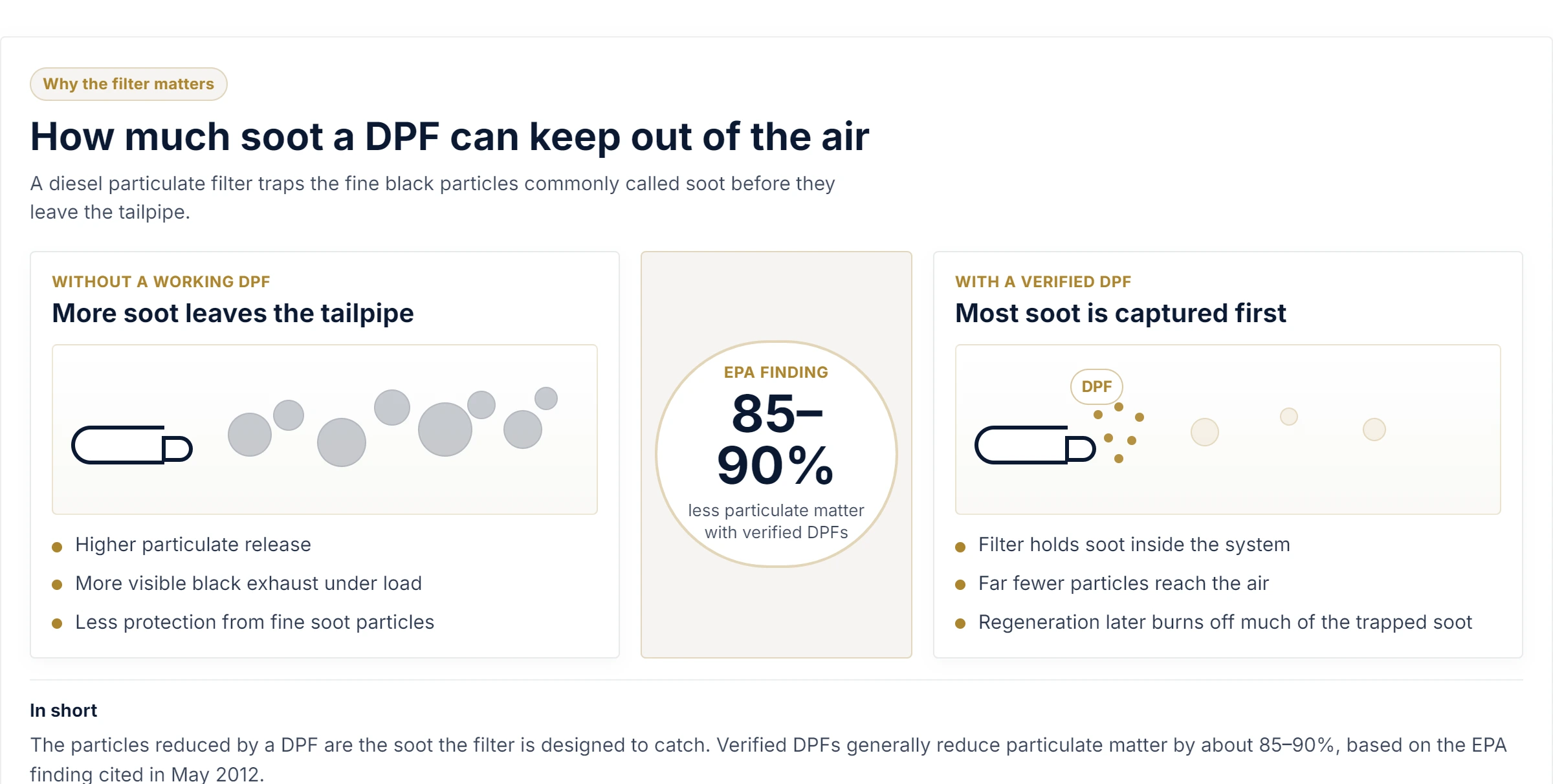 How much soot a DPF can keep out of the air